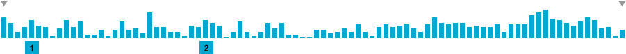 Frequency of lines in 2nd Orbit