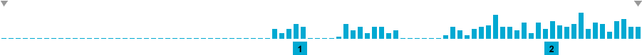 Frequency of lines in 3rd Orbit